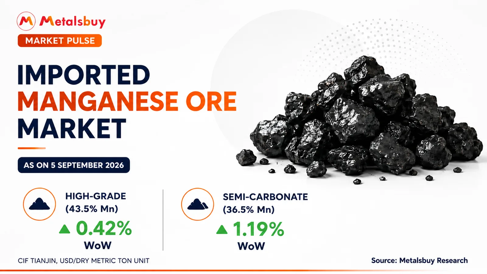 Imported Manganese Ore Prices Edge Higher, Semi-Carbonate Leads the Recovery