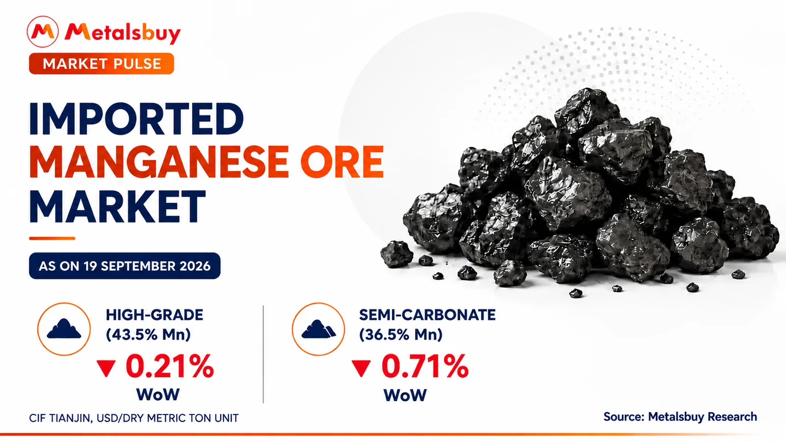 Imported Manganese Ore Index Softens as Semi-Carbonate Sees Sharper Weekly Decline