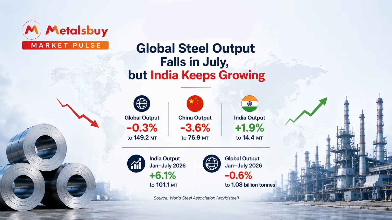 Global Steel Output Falls in July, but India Keeps Growing