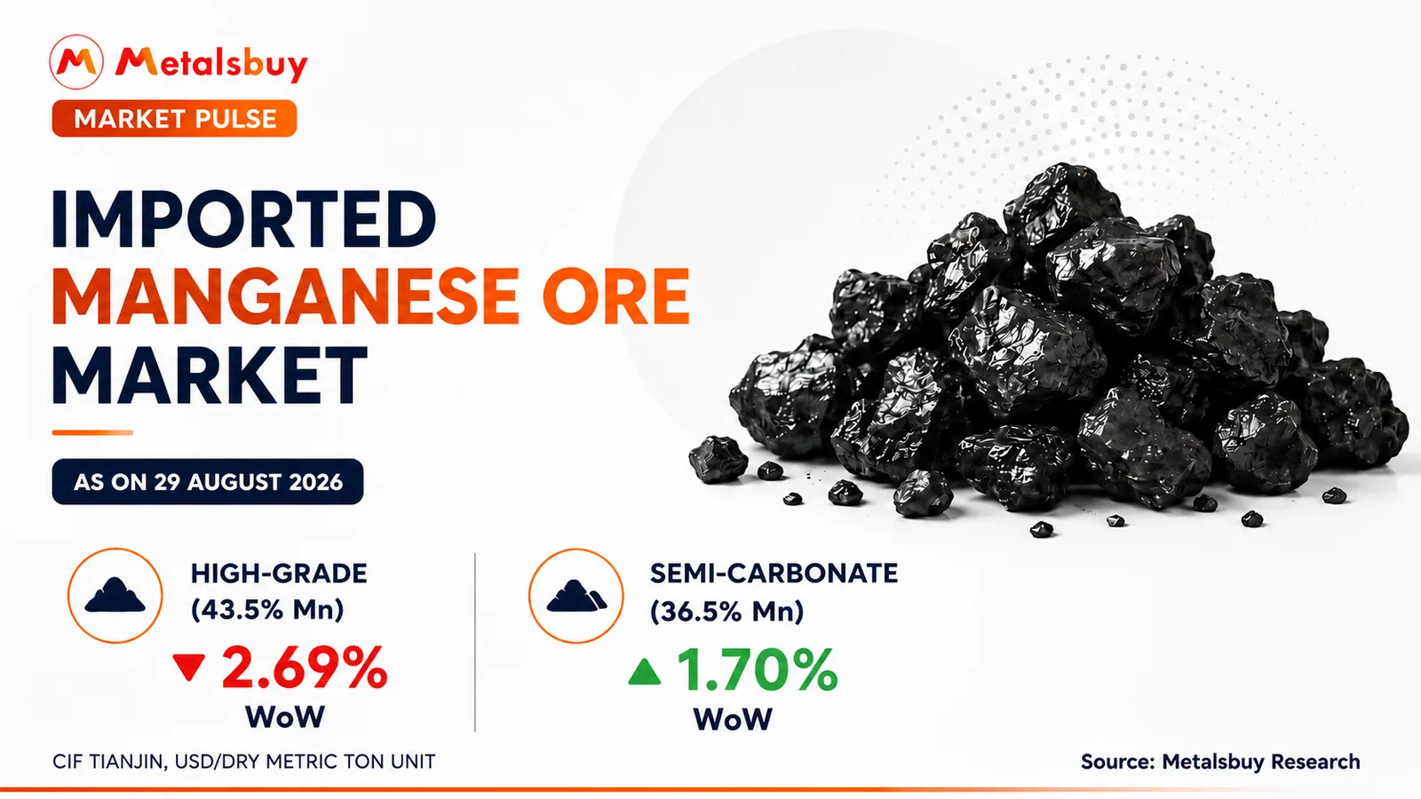 Imported Manganese Ore Market Diverges as High-Grade Falls and Semi-Carbonate Recovers
