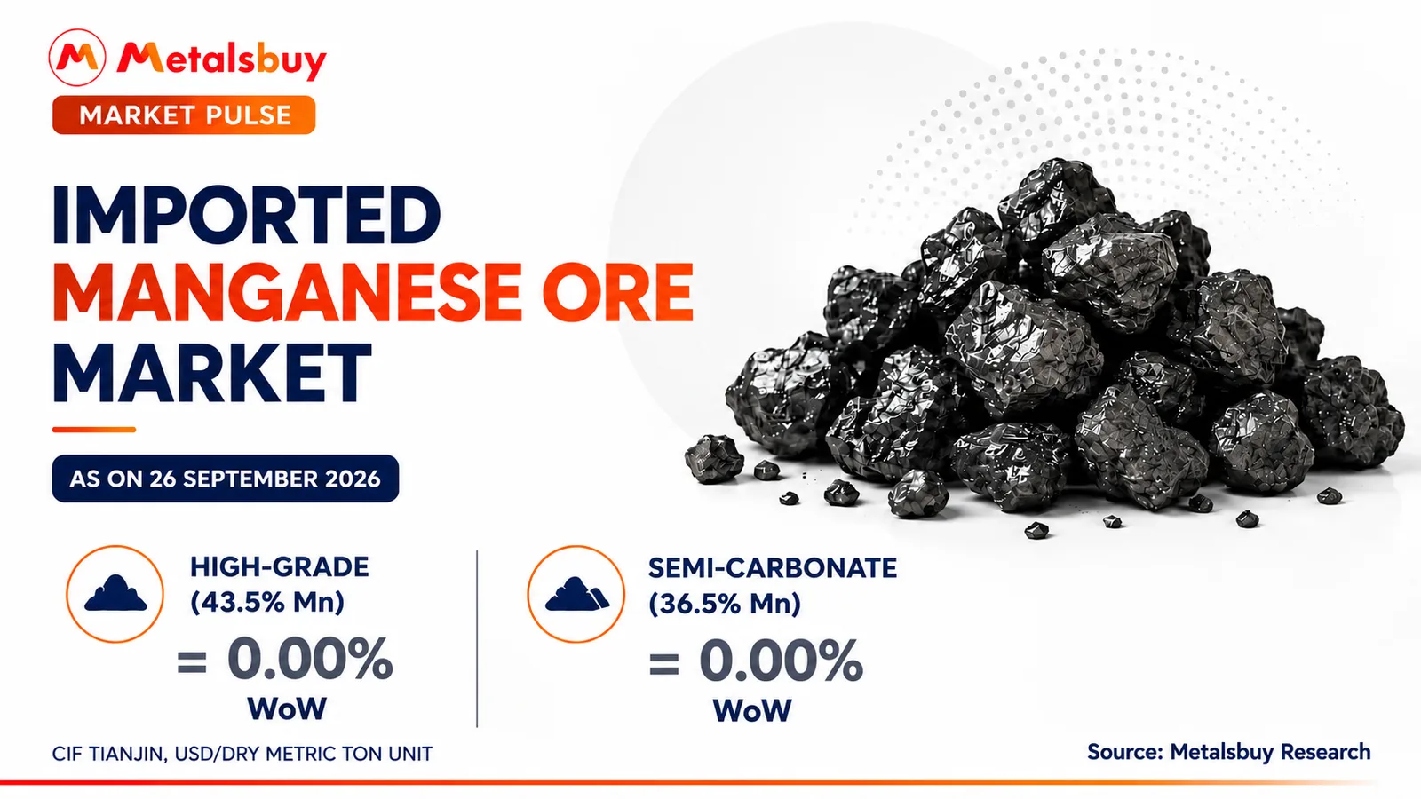 Imported Manganese Ore Index Holds Steady After Two Weeks of Softening