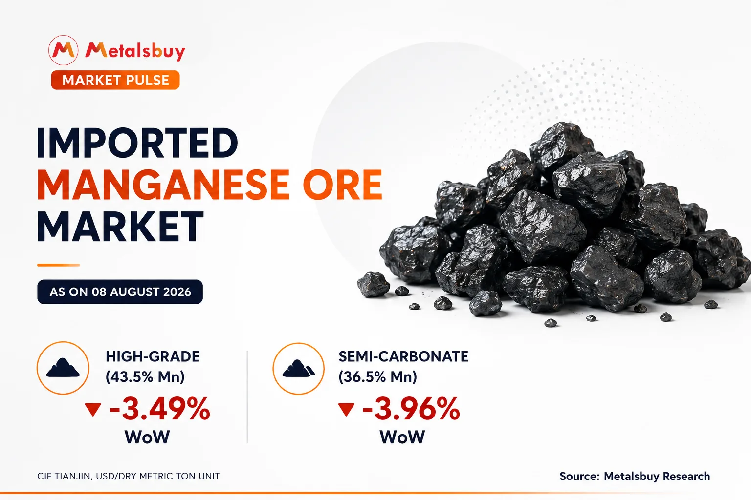 Weak Buying Interest Pulls Imported Manganese Ore Prices Lower